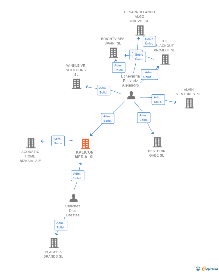 Vinculaciones societarias de KALICON MEDIA SL