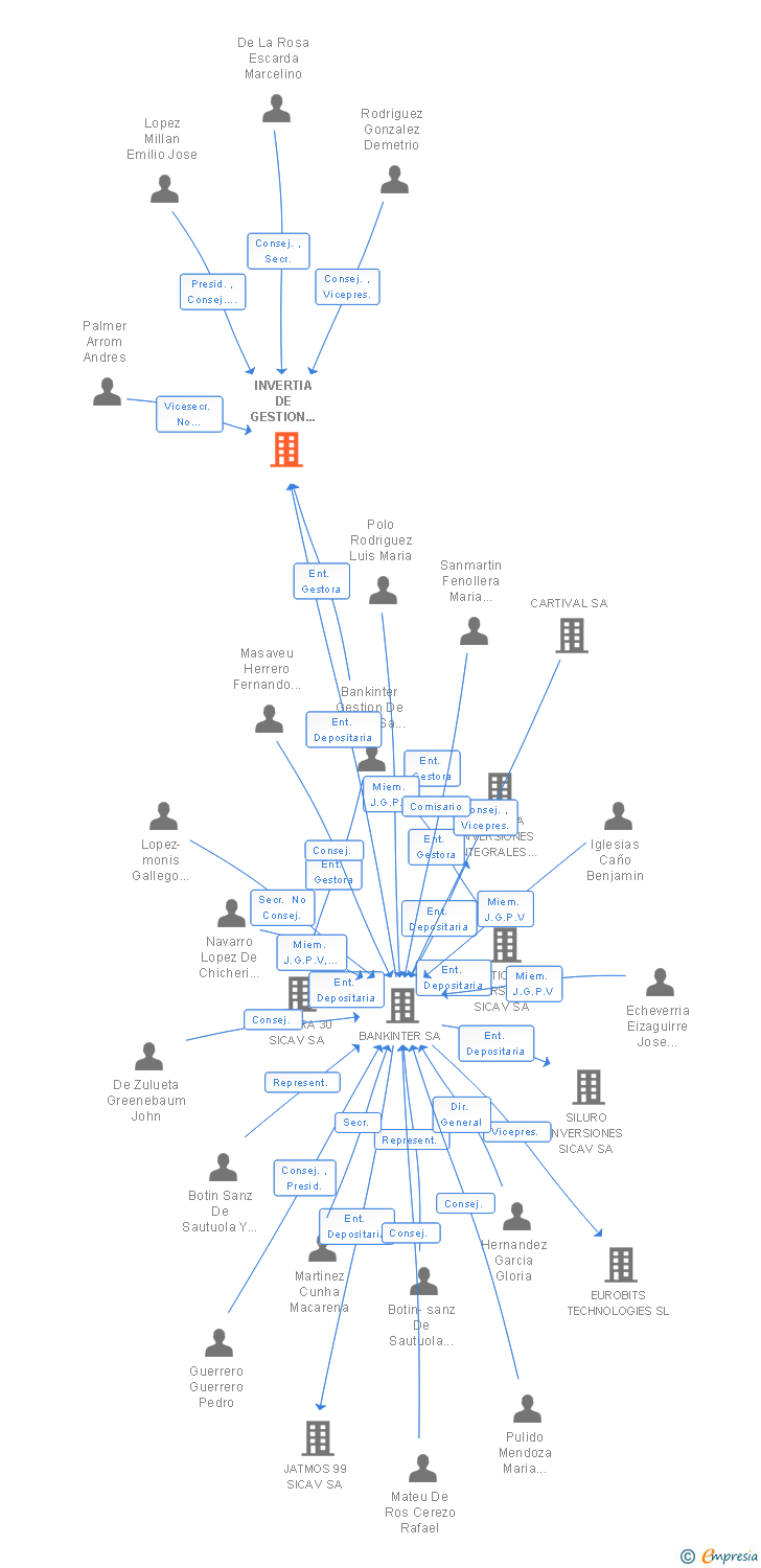 Vinculaciones societarias de INVERTIA DE GESTION SICAV SA