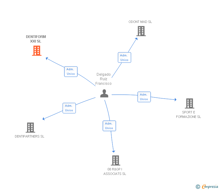 Vinculaciones societarias de DENTIFORM XXI SL