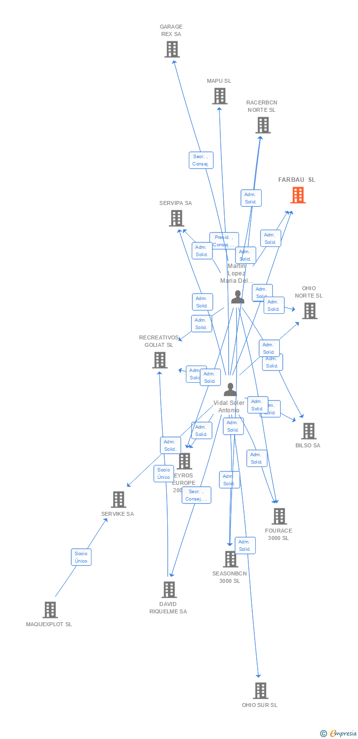 Vinculaciones societarias de FARBAU SL