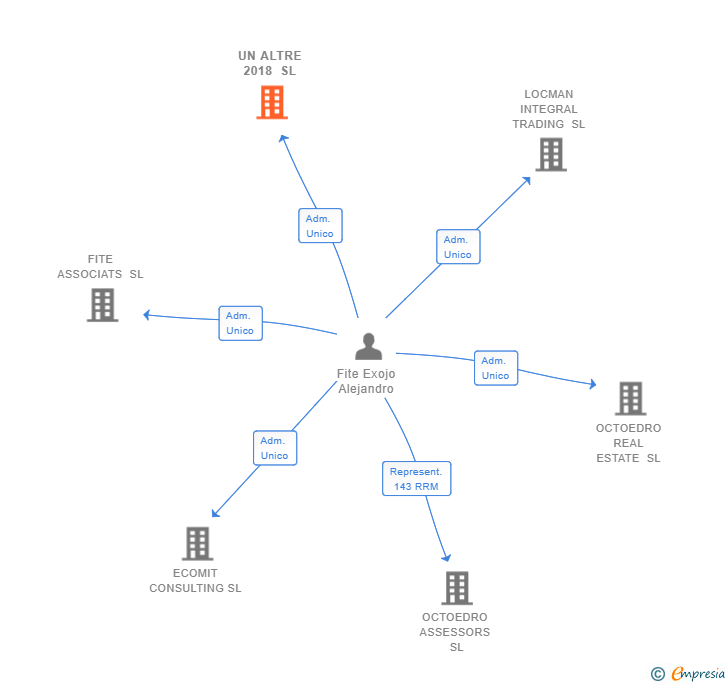 Vinculaciones societarias de UN ALTRE 2018 SL