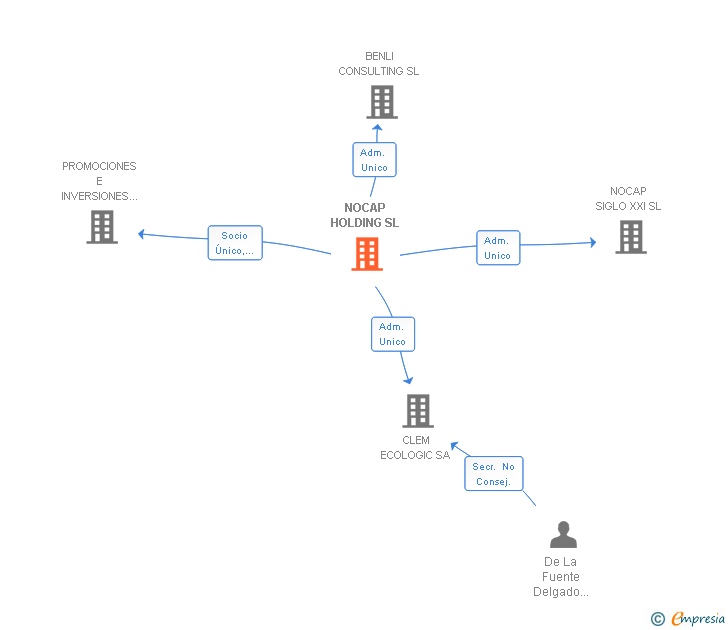 Vinculaciones societarias de NOCAP CLASICOS SL