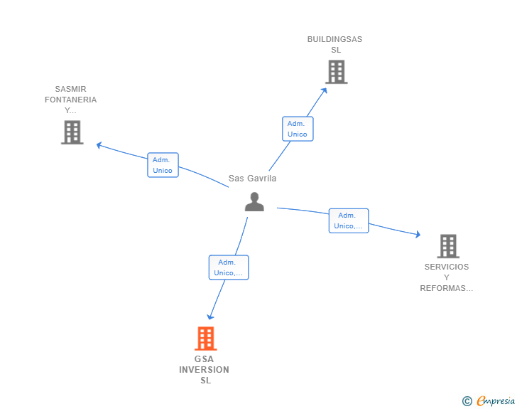 Vinculaciones societarias de GSA INVERSION SL