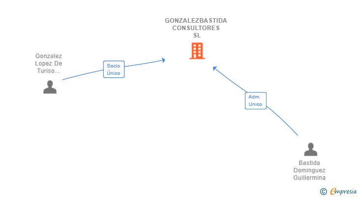 Vinculaciones societarias de GONZALEZBASTIDA CONSULTORES SL