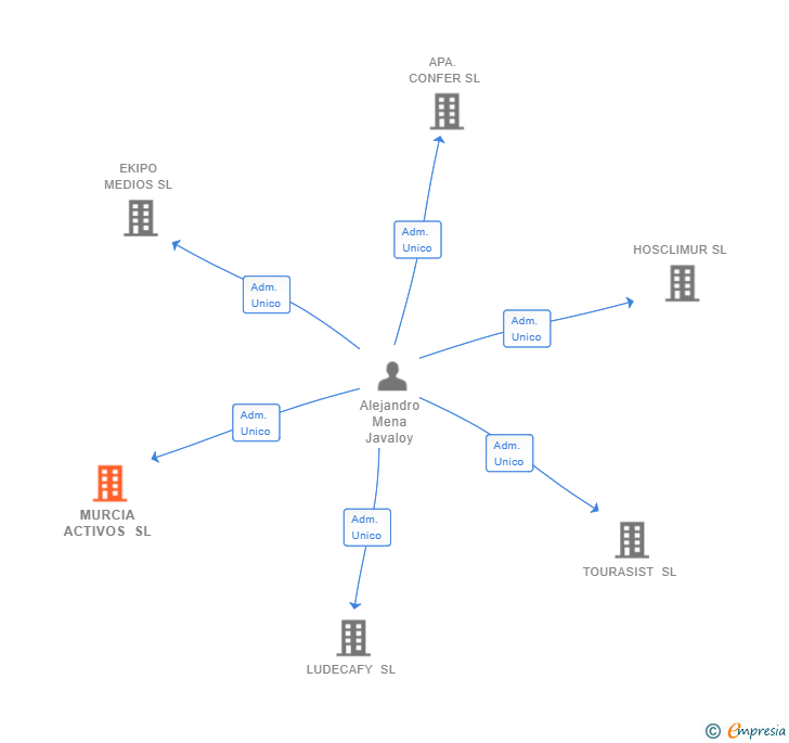 Vinculaciones societarias de MURCIA ACTIVOS SL