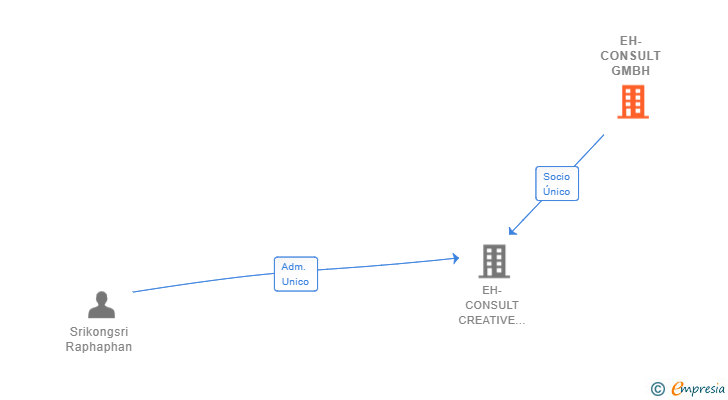 Vinculaciones societarias de EH-CONSULT GMBH