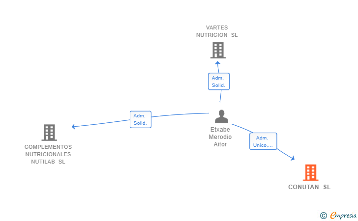 Vinculaciones societarias de CONUTAN SL