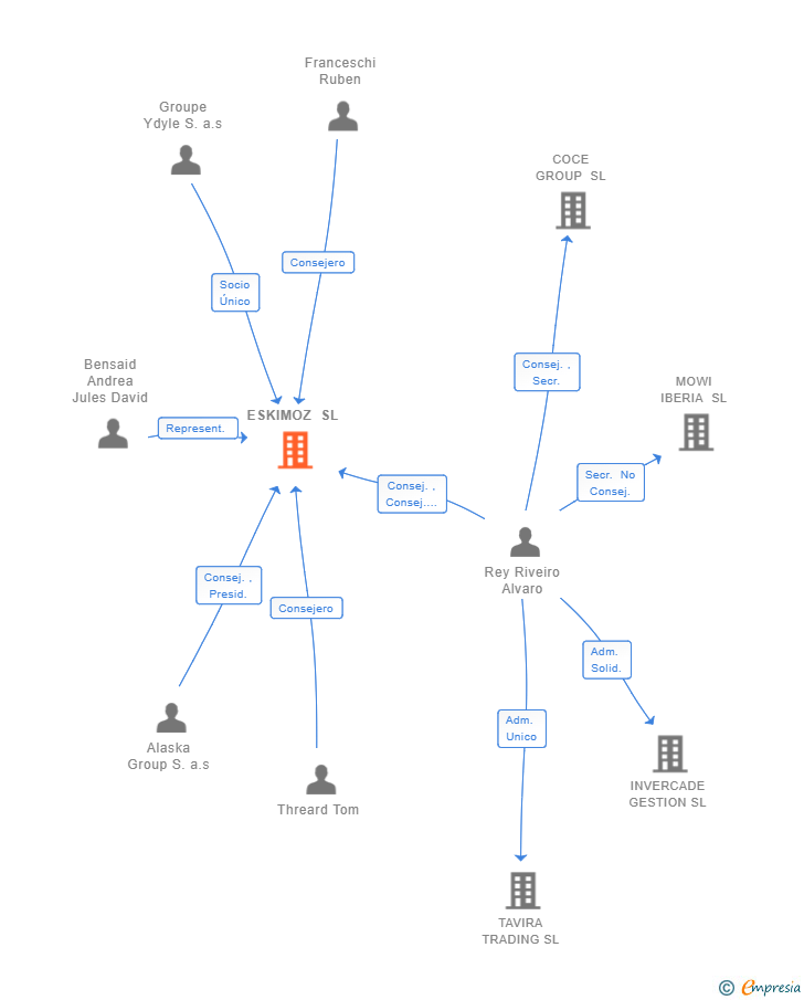 Vinculaciones societarias de ESKIMOZ SL