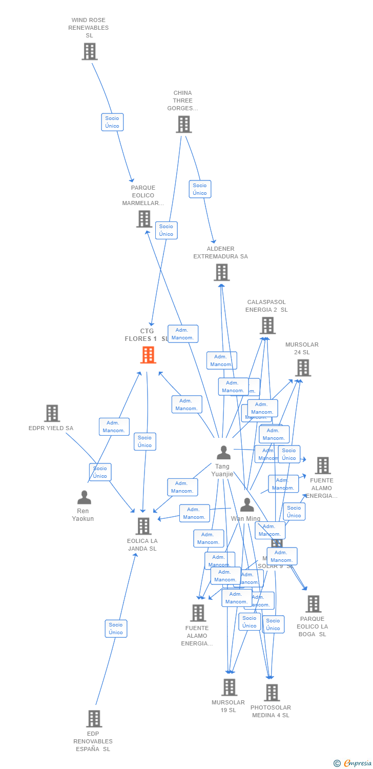 Vinculaciones societarias de CTG FLORES 1 SL (EXTINGUIDA)