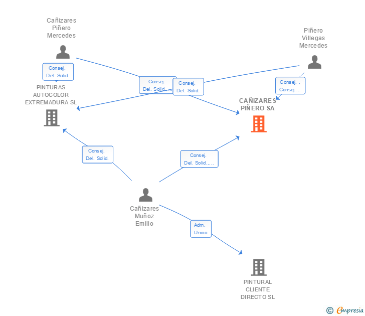 Vinculaciones societarias de CAÑIZARES PIÑERO SA