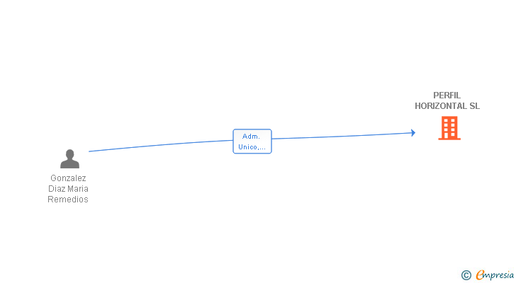 Vinculaciones societarias de PERFIL HORIZONTAL SL