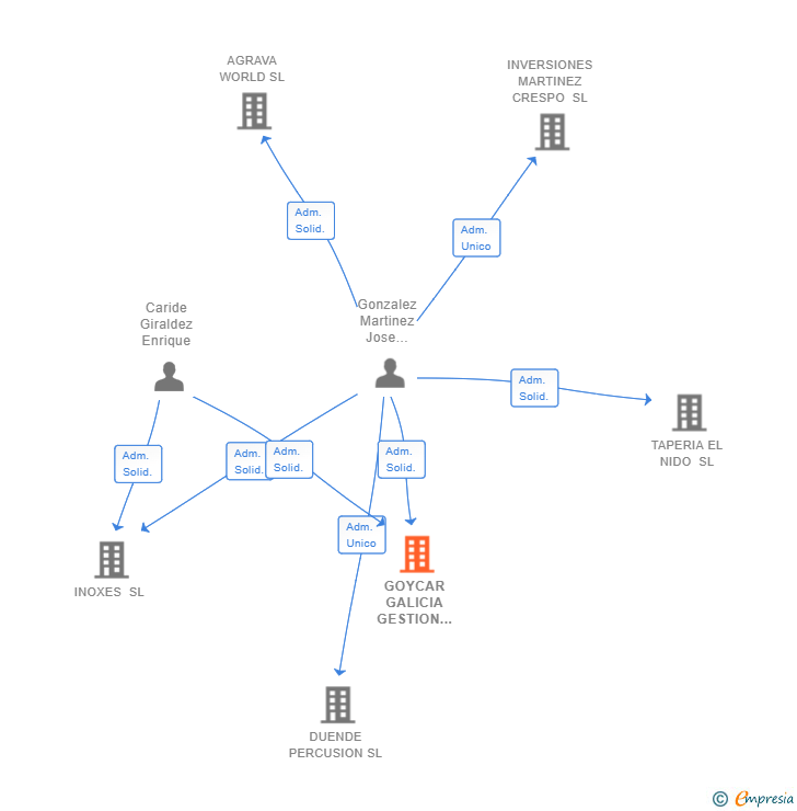 Vinculaciones societarias de GOYCAR GALICIA GESTION INMOBILIARIA SL
