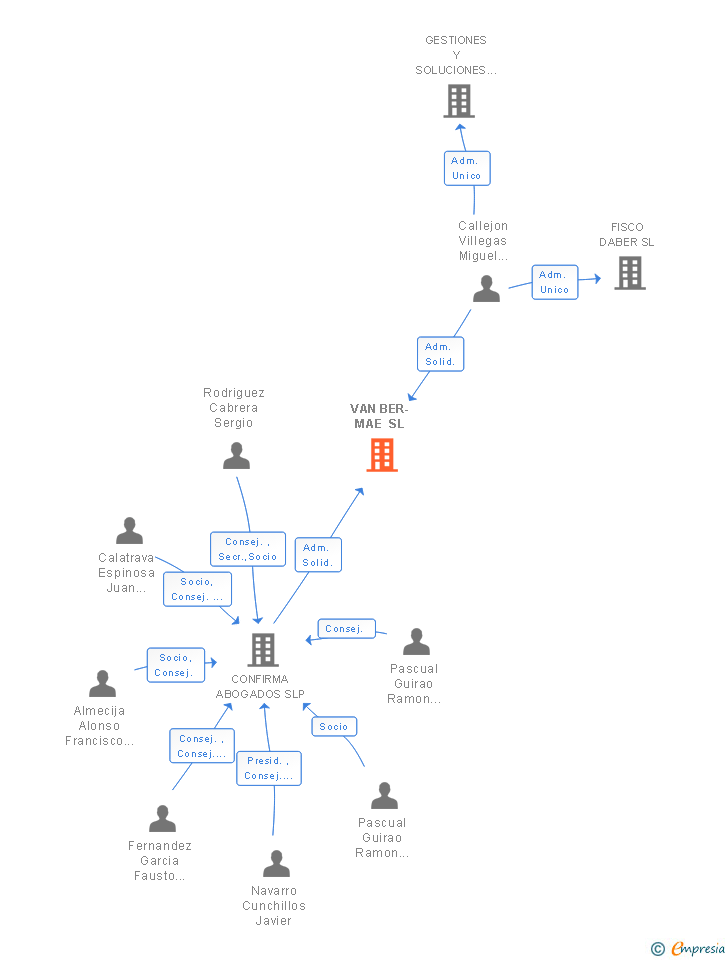 Vinculaciones societarias de VAN BER-MAE SL