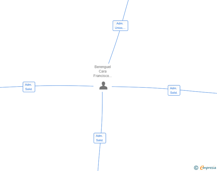 Vinculaciones societarias de BIOBERENGUEL SL