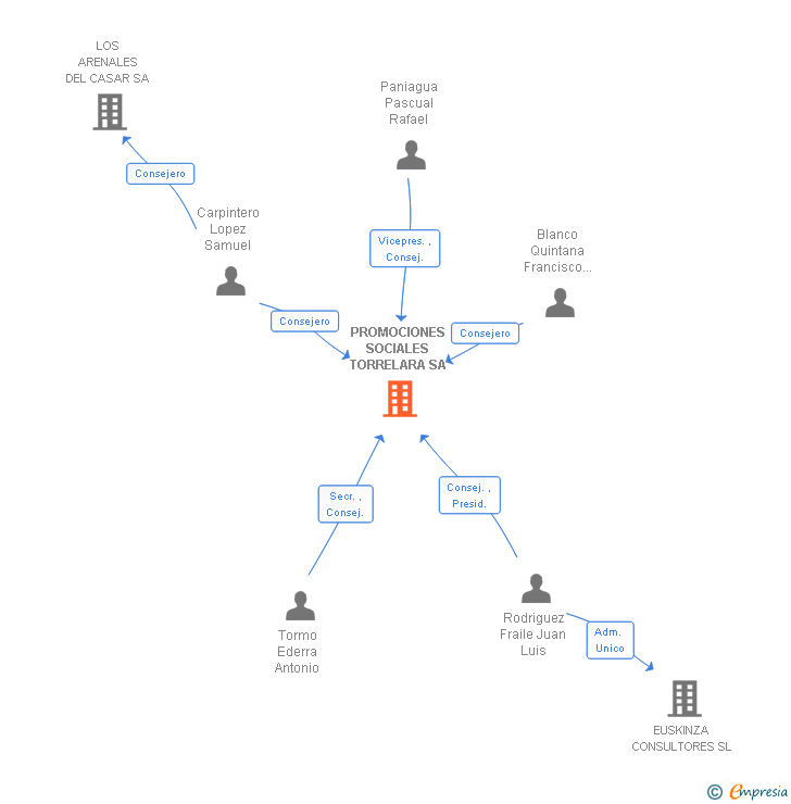 Vinculaciones societarias de PROMOCIONES SOCIALES TORRELARA SA