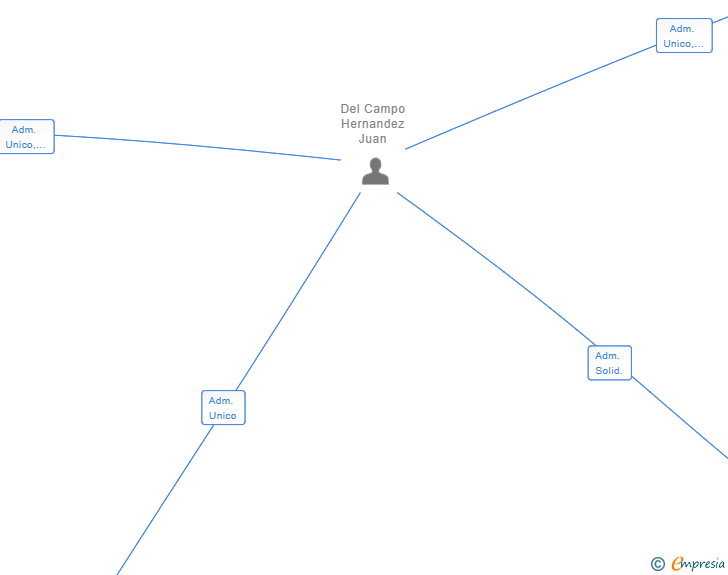 Vinculaciones societarias de DEL CAMPO ARQUITECTOS SLP