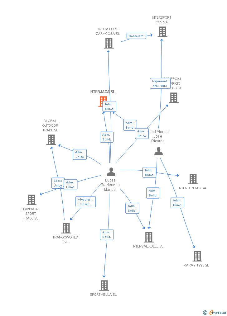 Vinculaciones societarias de INTERJACA SL