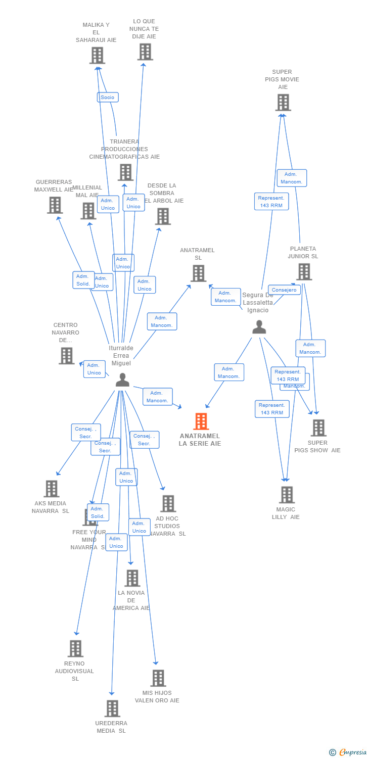 Vinculaciones societarias de ANATRAMEL LA SERIE AIE