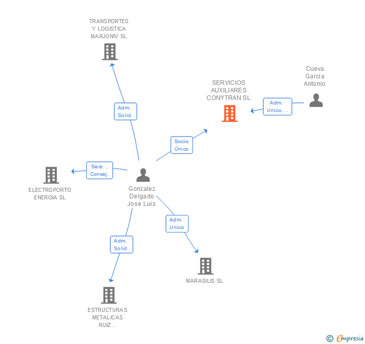 Vinculaciones societarias de SERVICIOS AUXILIARES CONYTRAN SL