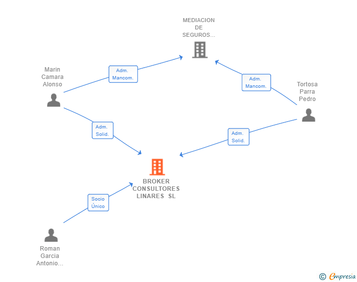 Vinculaciones societarias de BROKER CONSULTORES LINARES SL