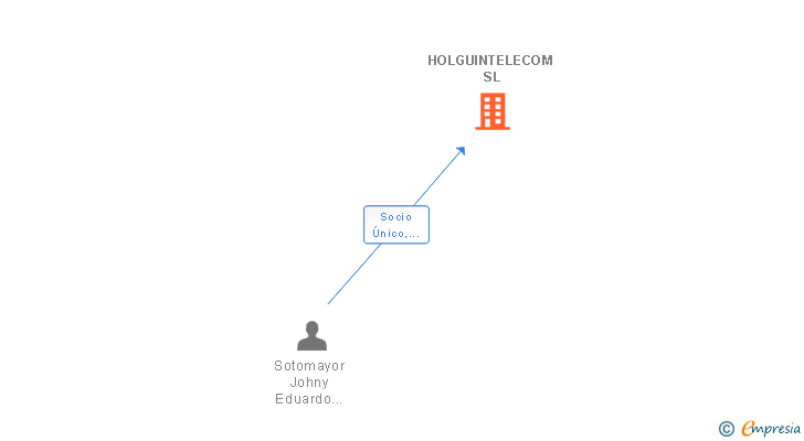 Vinculaciones societarias de HOLGUINTELECOM SL