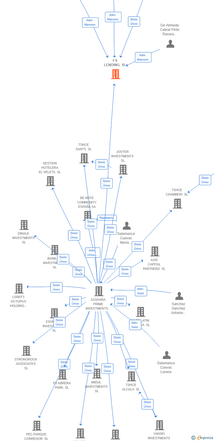 Vinculaciones societarias de FS LENDING SL