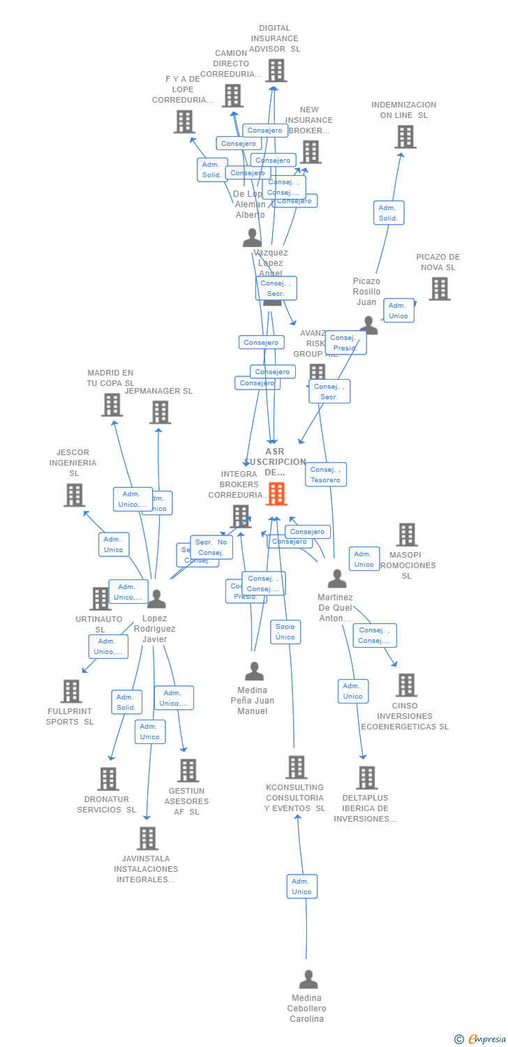 Vinculaciones societarias de ASR SUSCRIPCION DE RIESGOS SL
