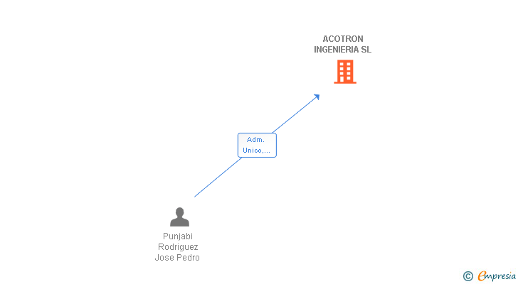 Vinculaciones societarias de ACOTRON INGENIERIA SL