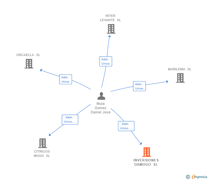 Vinculaciones societarias de INVERSIONES DAMUGO SL