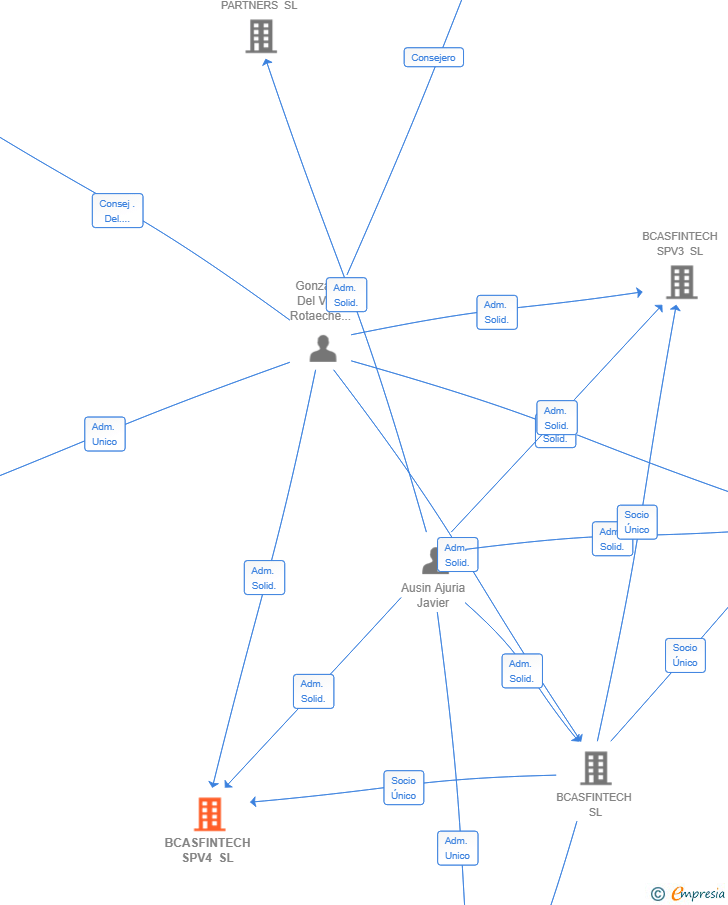 Vinculaciones societarias de BCASFINTECH SPV4 SL