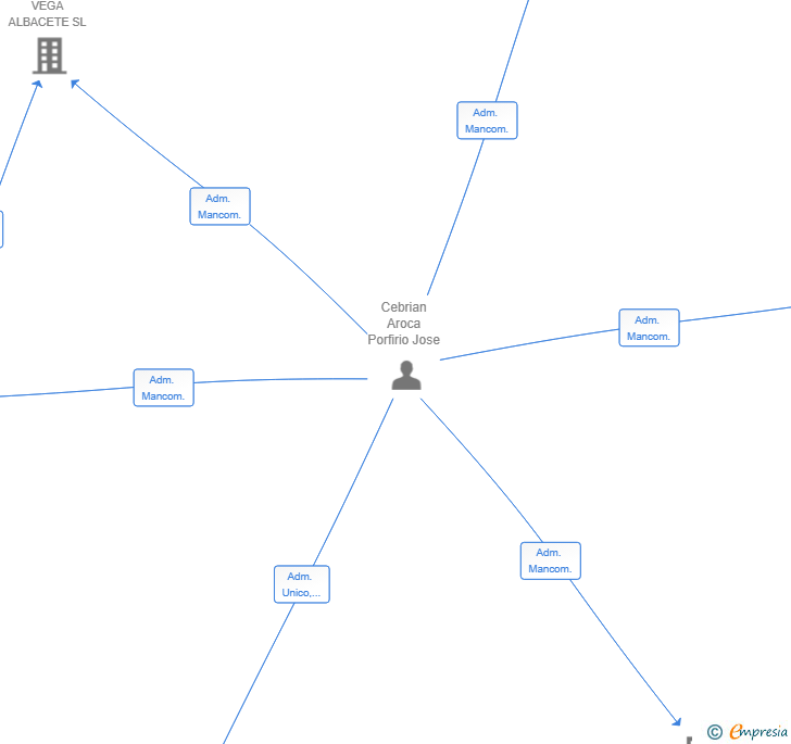 Vinculaciones societarias de CEGARC GROUP SL