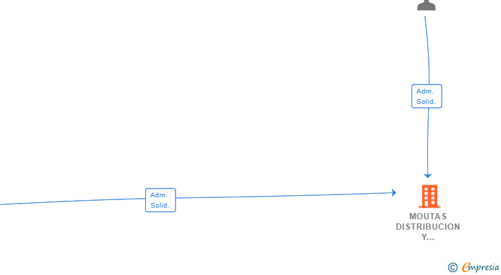 Vinculaciones societarias de MOUTAS DISTRIBUCION Y LOGISTICA SL
