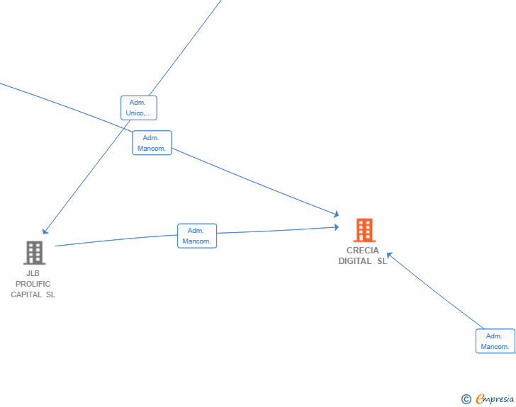 Vinculaciones societarias de CRECIA DIGITAL SL