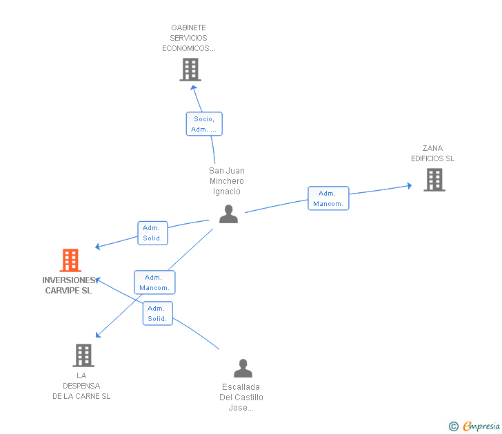 Vinculaciones societarias de INVERSIONES CARVIPE SL