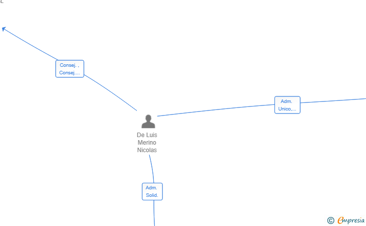 Vinculaciones societarias de LUMEN VENTURE PARTNERS SL