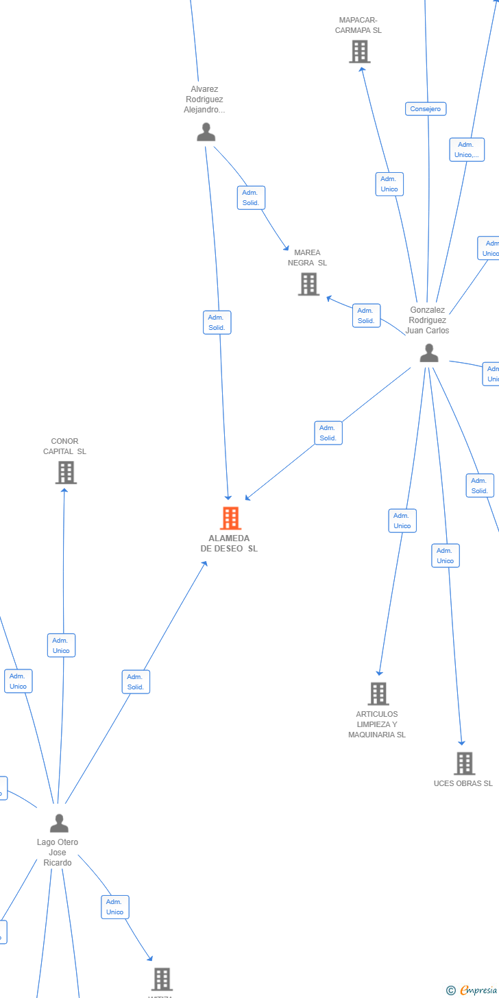 Vinculaciones societarias de ALAMEDA DE DESEO SL