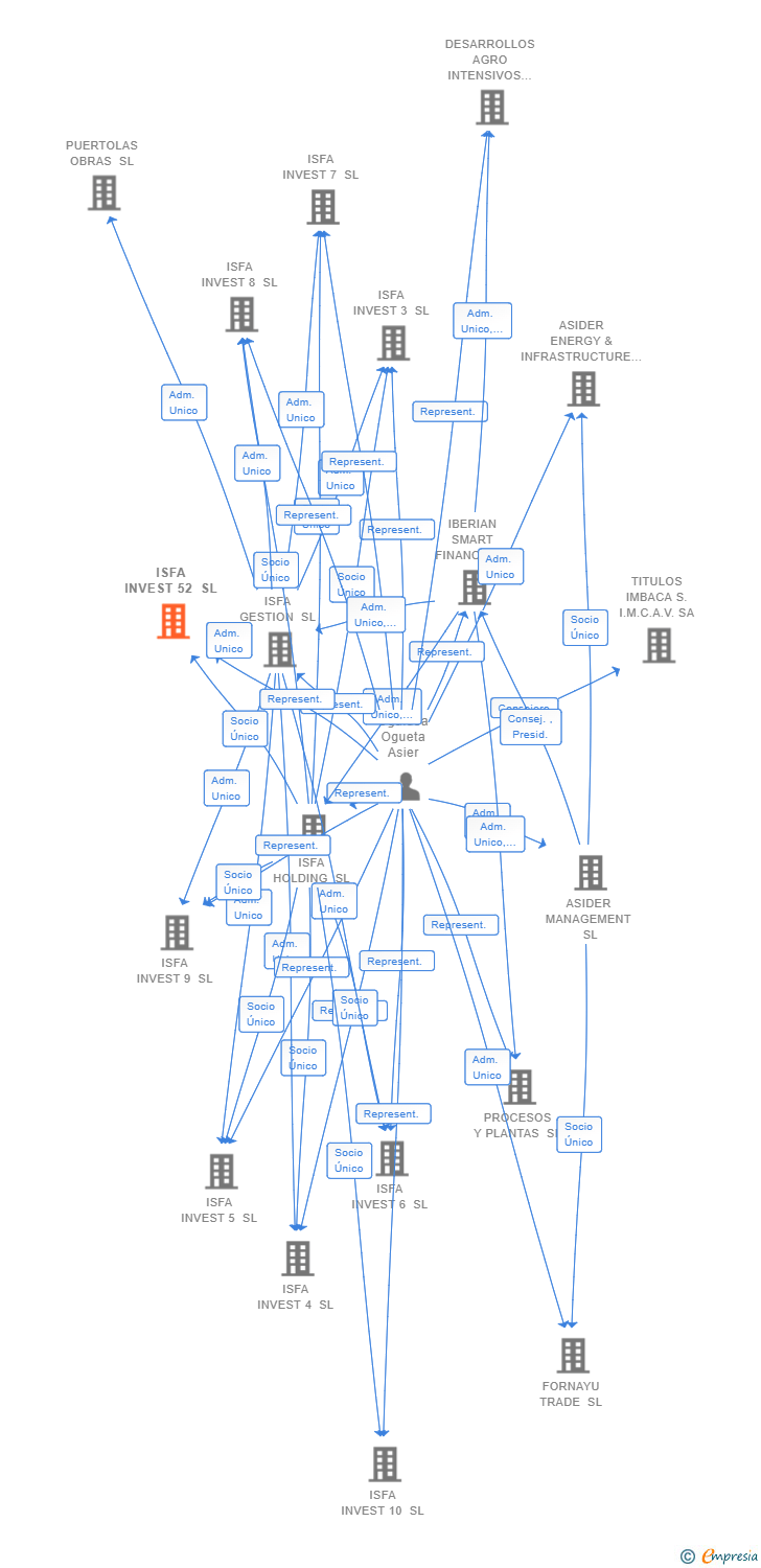 Vinculaciones societarias de ISFA INVEST 52 SL