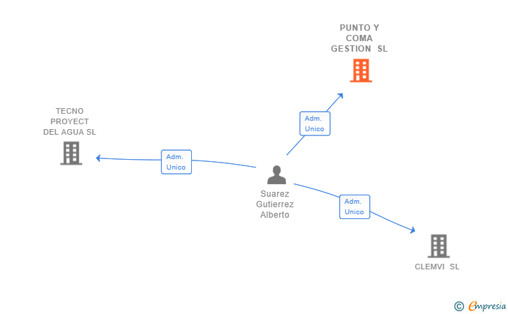 Vinculaciones societarias de PUNTO Y COMA GESTION SL