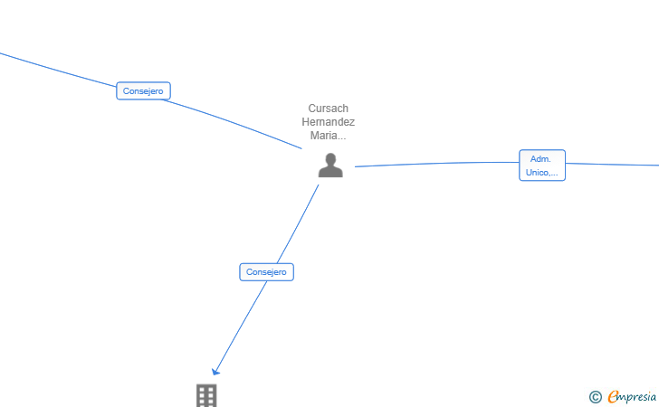 Vinculaciones societarias de INCIGNE SL