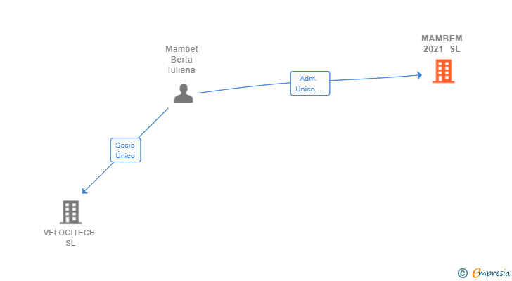 Vinculaciones societarias de MAMBEM 2021 SL