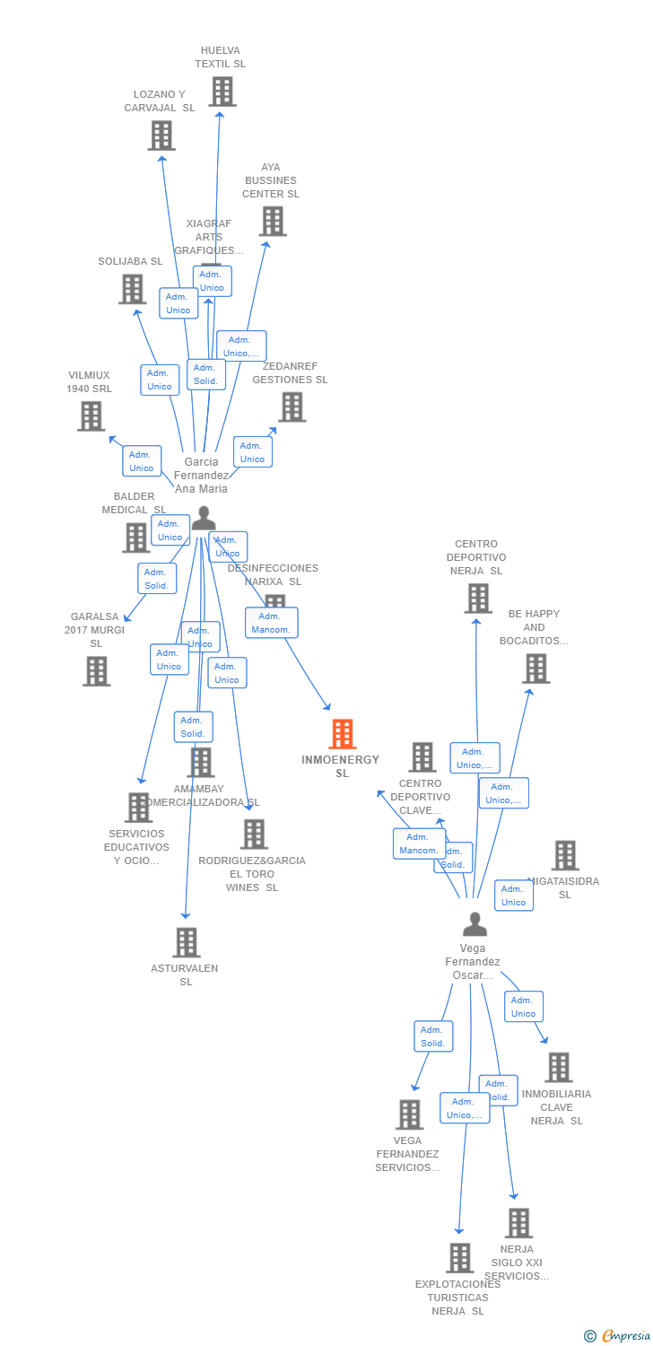 Vinculaciones societarias de INMOENERGY SL