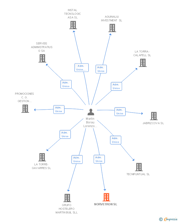 Vinculaciones societarias de NORVETRON SL