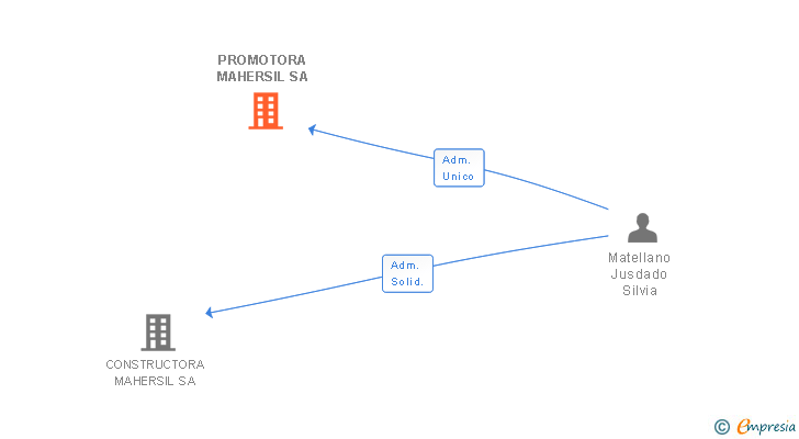 Vinculaciones societarias de PROMOTORA MAHERSIL SA