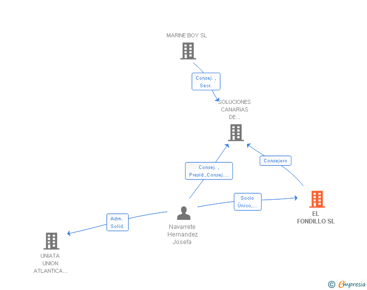 Vinculaciones societarias de EL FONDILLO SL