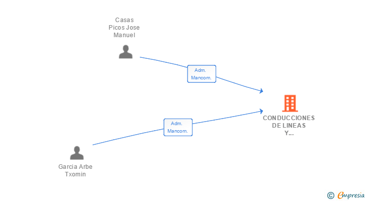 Vinculaciones societarias de CONDUCCIONES DE LINEAS Y MANTENIMIENTO ELECTROMECANICO SLL