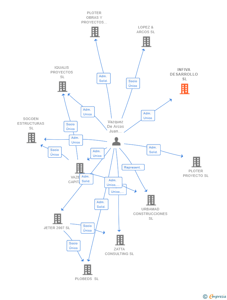 Vinculaciones societarias de INFIVA DESARROLLO SL