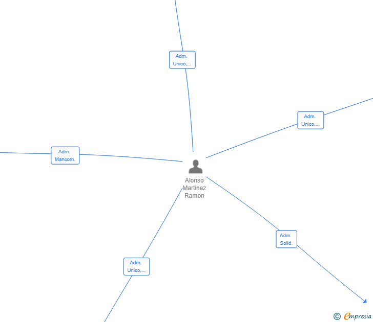 Vinculaciones societarias de SVGL CORPORATION SL