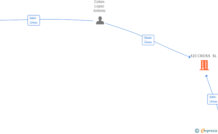Vinculaciones societarias de 123 CROSS SL