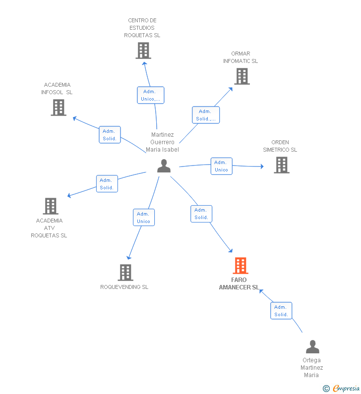 Vinculaciones societarias de FARO AMANECER SL