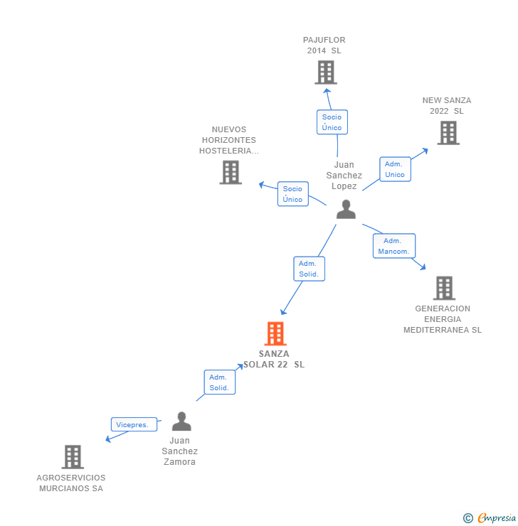 Vinculaciones societarias de SANZA SOLAR 22 SL